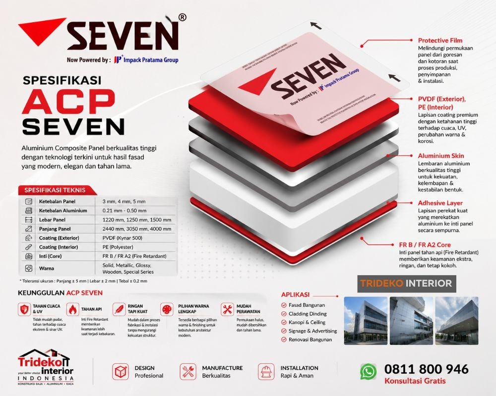 Spesifikasi ACP SEVEN